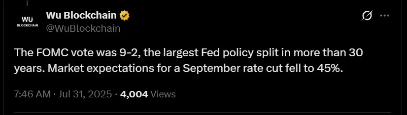 Fed rate cut fell to 45%