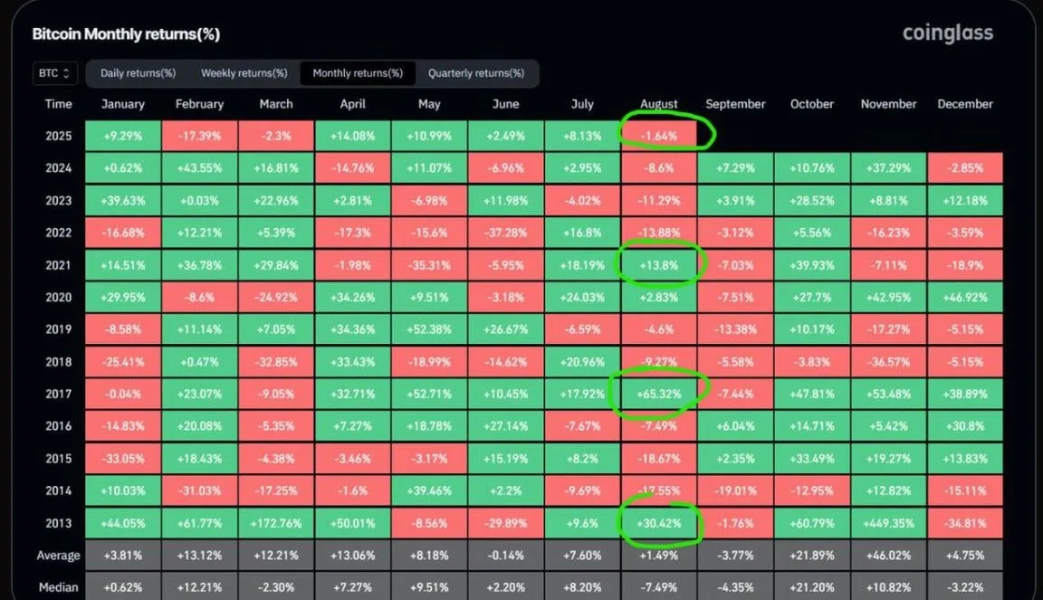 Bitcoin Monthly Chart