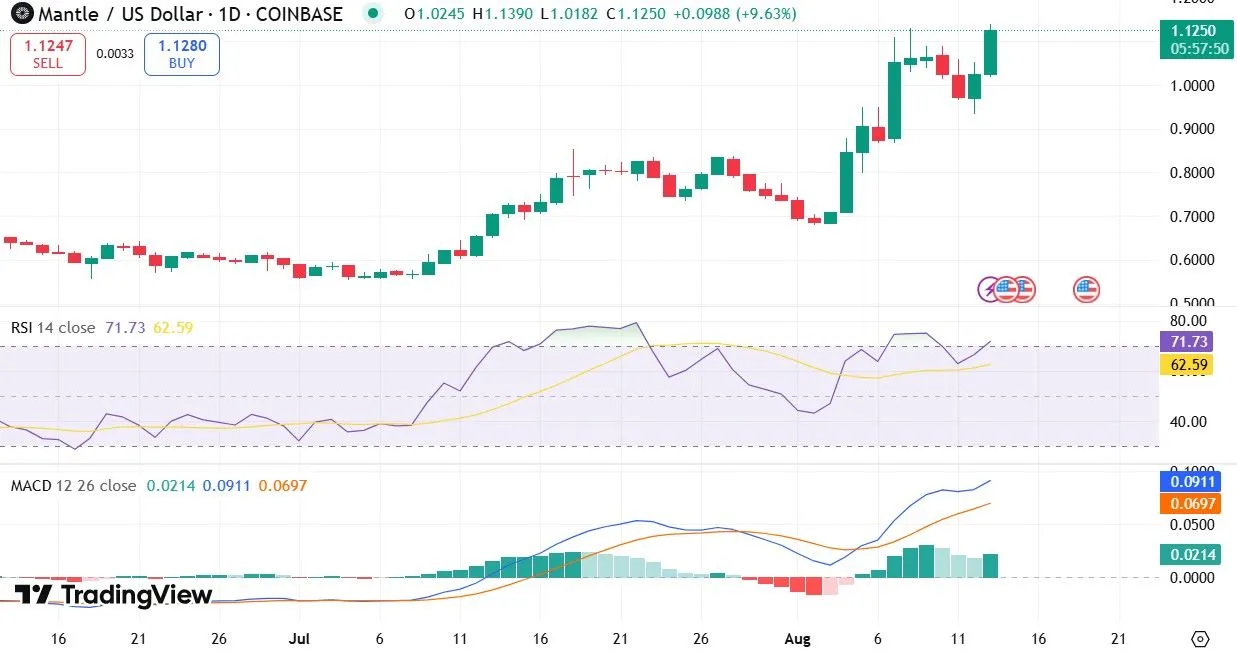 Mantle Crypto Price Rally