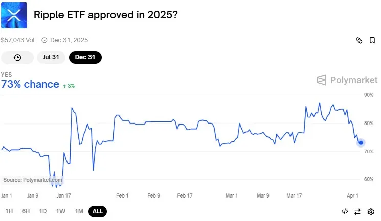 Polymarket Ripple ETF