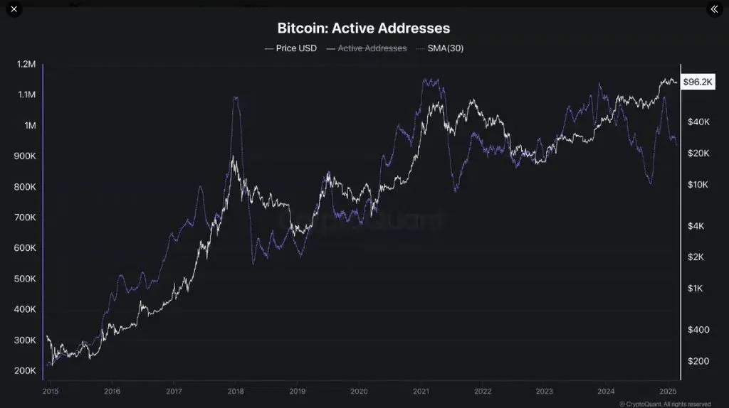 Bitcoin Activity