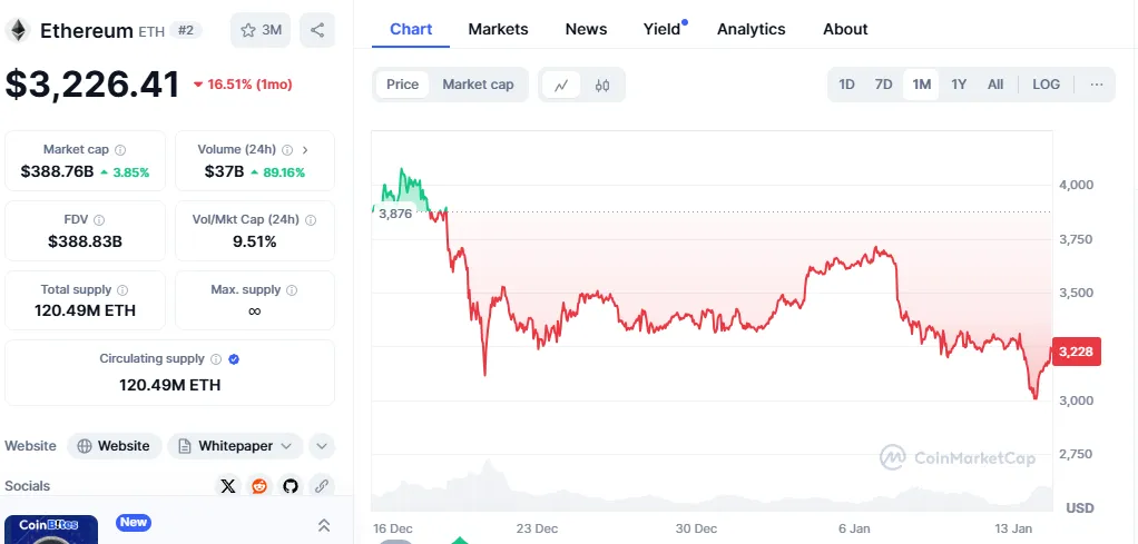 Ethereum’s Struggles Amid ETF Withdrawals