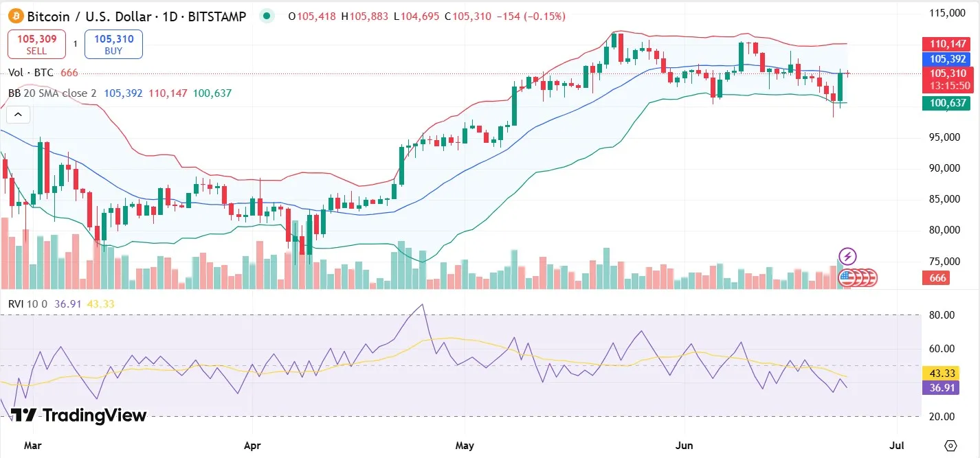 Will Bitcoin Hold $105K?