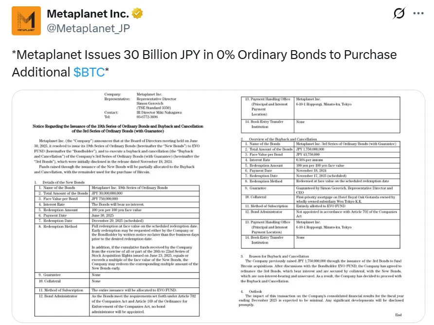 Metaplanet Buys 1005BTC, Drops $208M in 0%Bonds