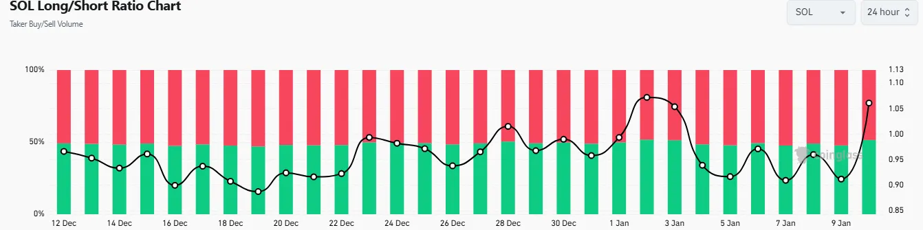 Solana long ratio Solana long ratio