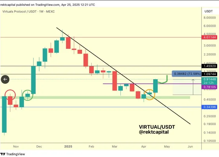 $VIRTUAL Price Chart: Rekt Capital