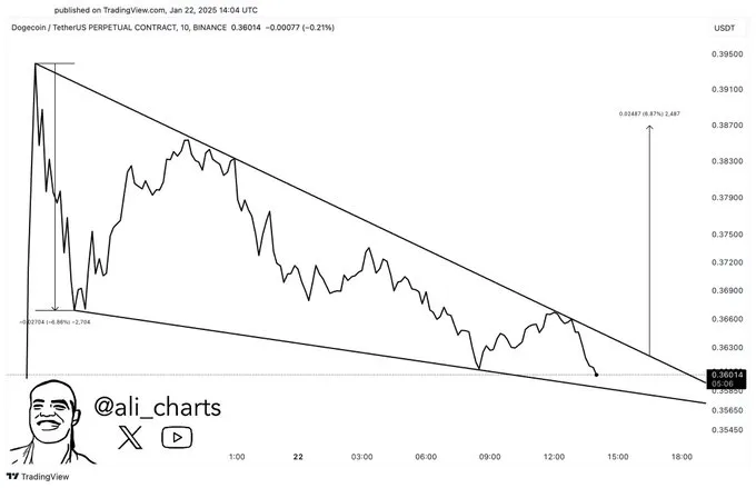 Dogecoin Technical Analysis Dogecoin Technical Analysis