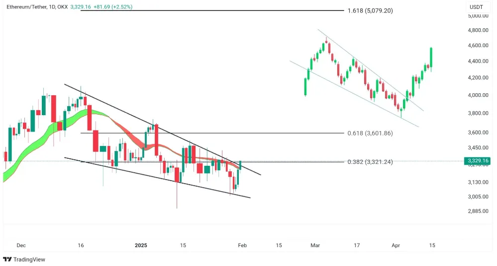 Ethereum Daily Chart Ethereum Daily Chart