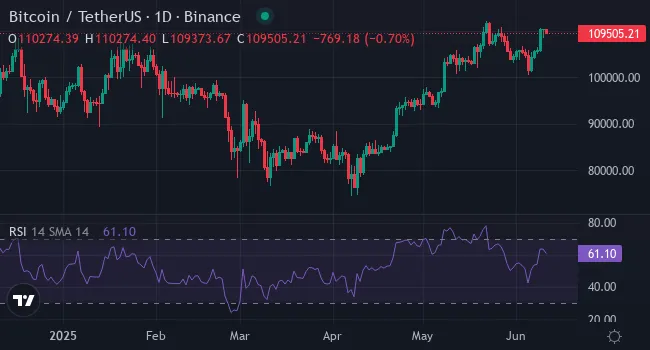 Chart Bitcoin ( BTC )