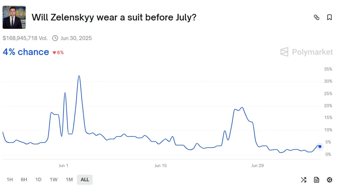 Polymarket Zelenskyy Suit Controversy