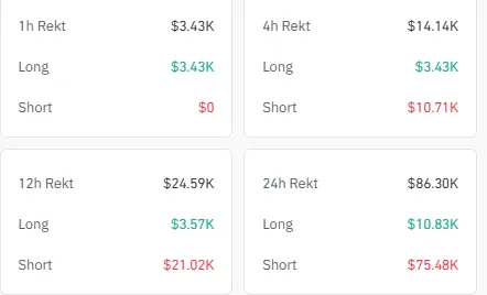 Short Traders Liquidated