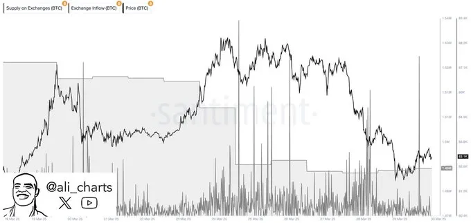 Bitcoin Open Interest and Exchange Withdrawals Bitcoin Open Interest and Exchange Withdrawals