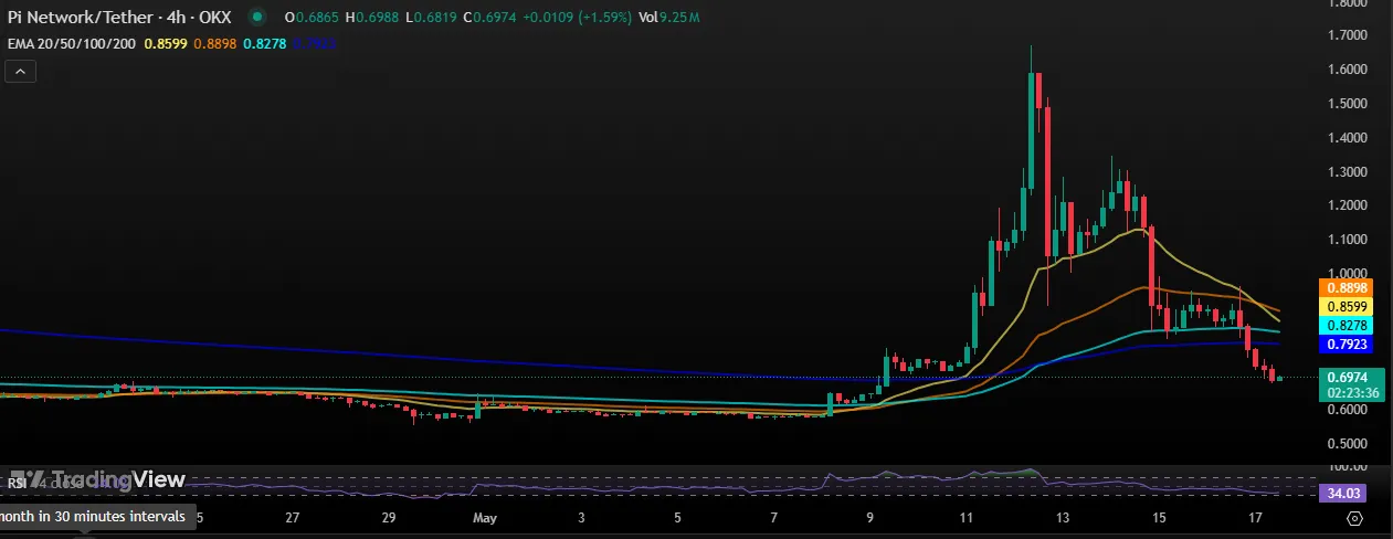 Pi Price Chart Pi Price Chart