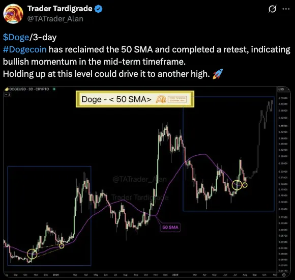 Dogecoin Price Targets Higher Highs After 50 SMA Retest