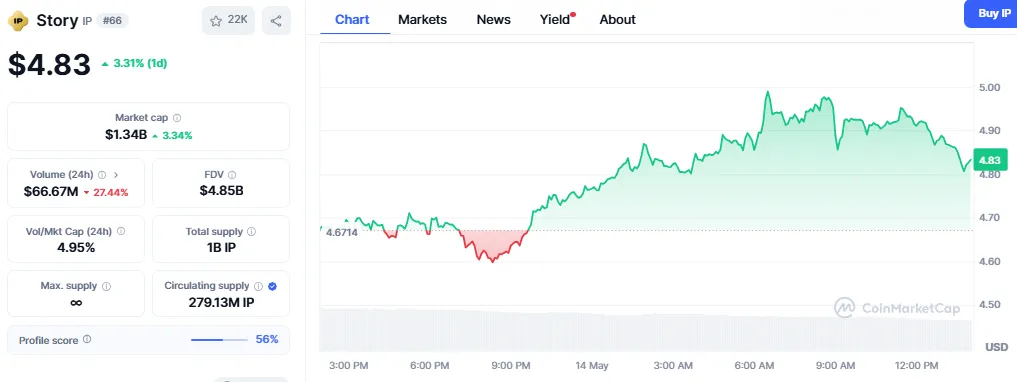 Story Price Chart Story Price Chart