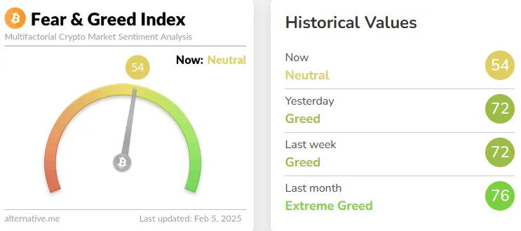 Fear and Greed Index Fear and Greed Index