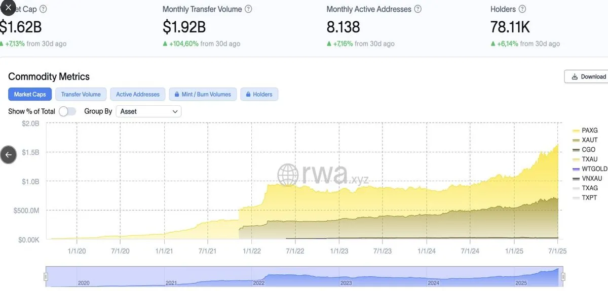 Tokenized Commodities