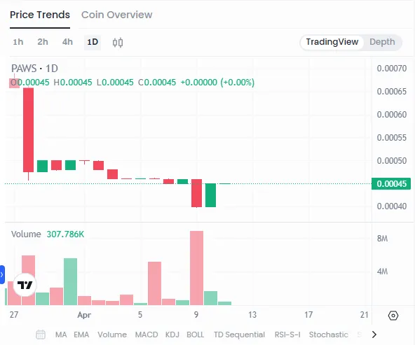 Paws Pre Market on Gate.io