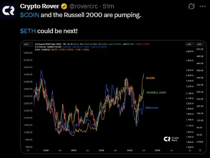 COIN and Rusell 2000 chart COIN and Rusell 2000 chart