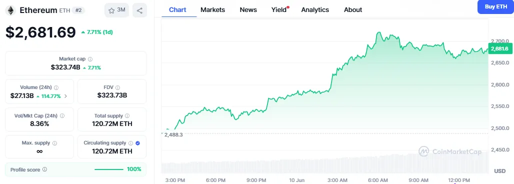 Ethereum Price Chart