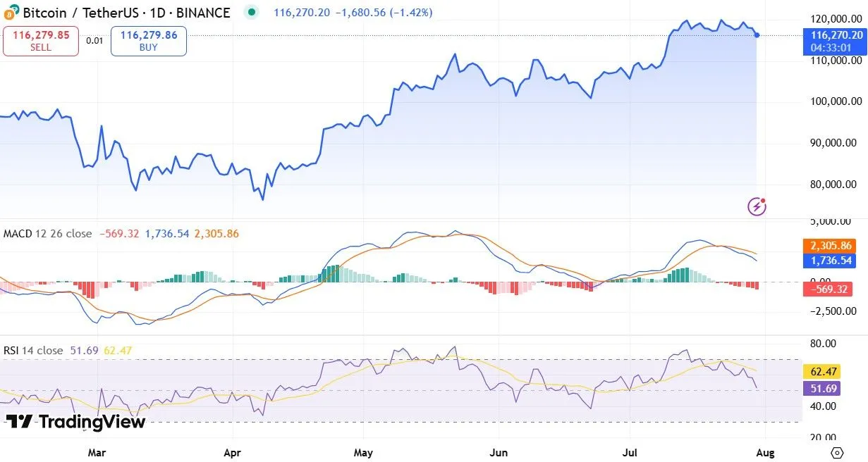 Why Is Bitcoin Falling Today