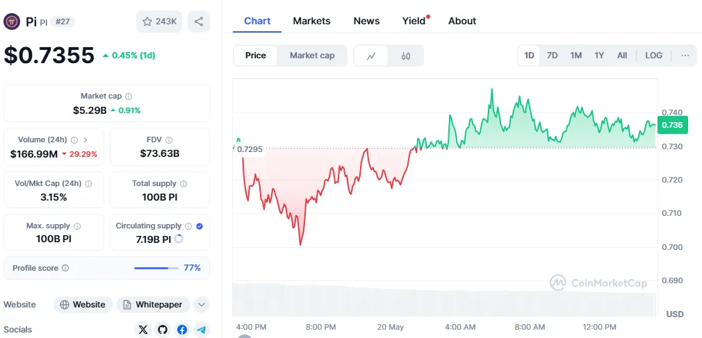 Pi Network Price Chart