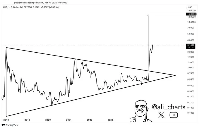 XRP Breaks Triangle Pattern XRP Breaks Triangle Pattern