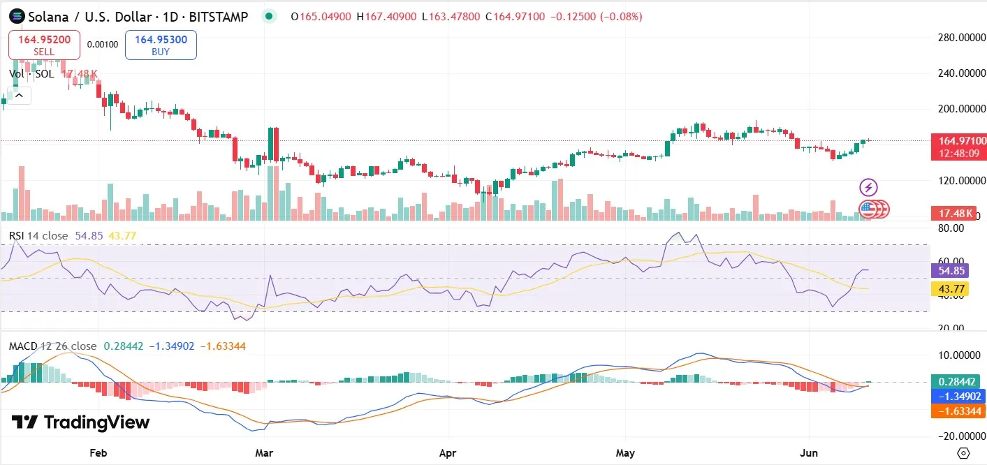 Solana Price Increase Today