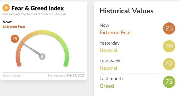 Fear and Greed Index