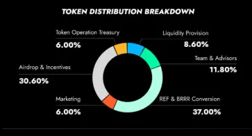 Rhea Finance Tokenomics Rhea Finance Tokenomics