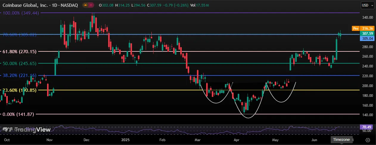 Coinbase (COIN) Price Coinbase (COIN) Price
