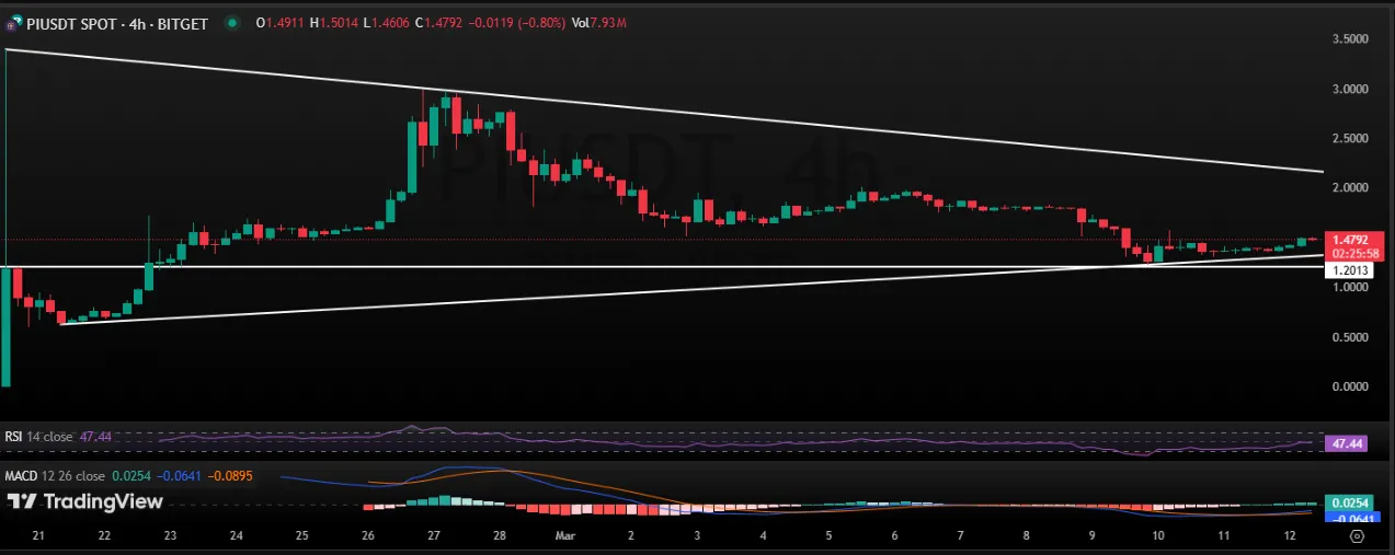 PI Network Price Forecast