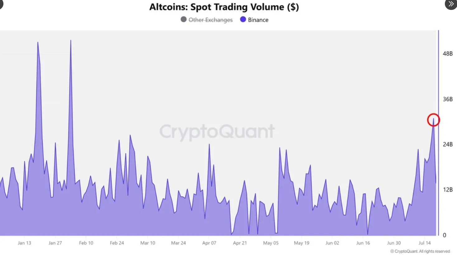 Binance Altcoin Trading Volume Increase