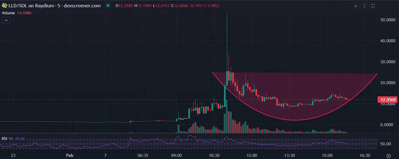 LLD Price Prediction LLD Price Prediction