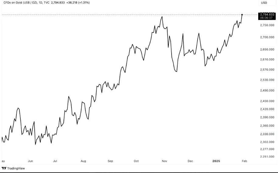 Bitcoin vs Gold Rally