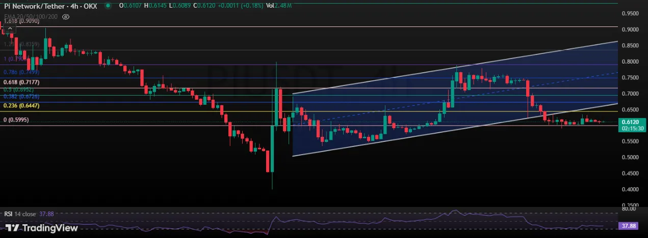 Pi 4-Hour Price Chart