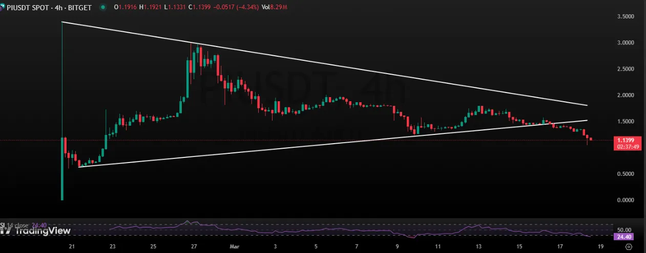 Pi 1-Day Chart Pi 1-Day Chart