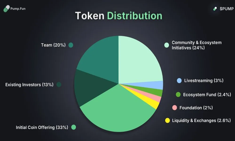Pumpfun Tokenomics
