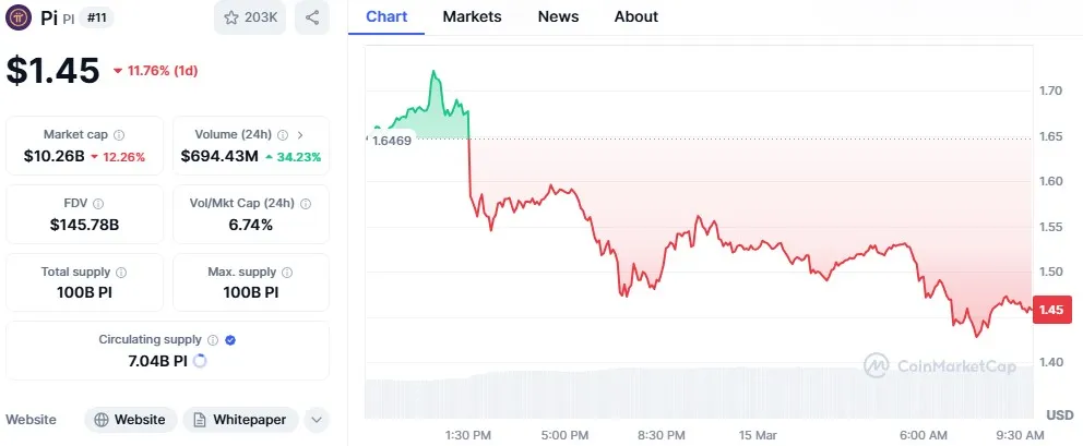 pi Coin price pi Coin price