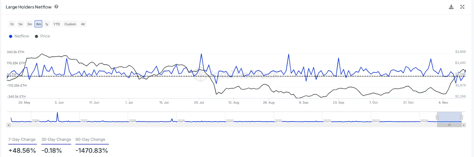 Ethereum network Ethereum network