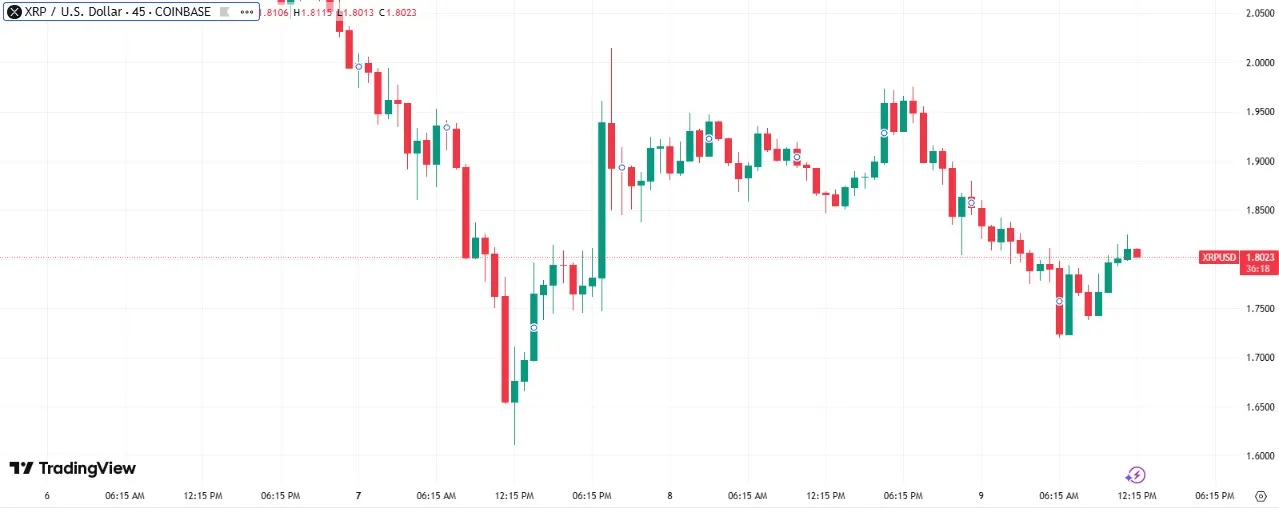 XRP Trading Chart XRP Trading Chart