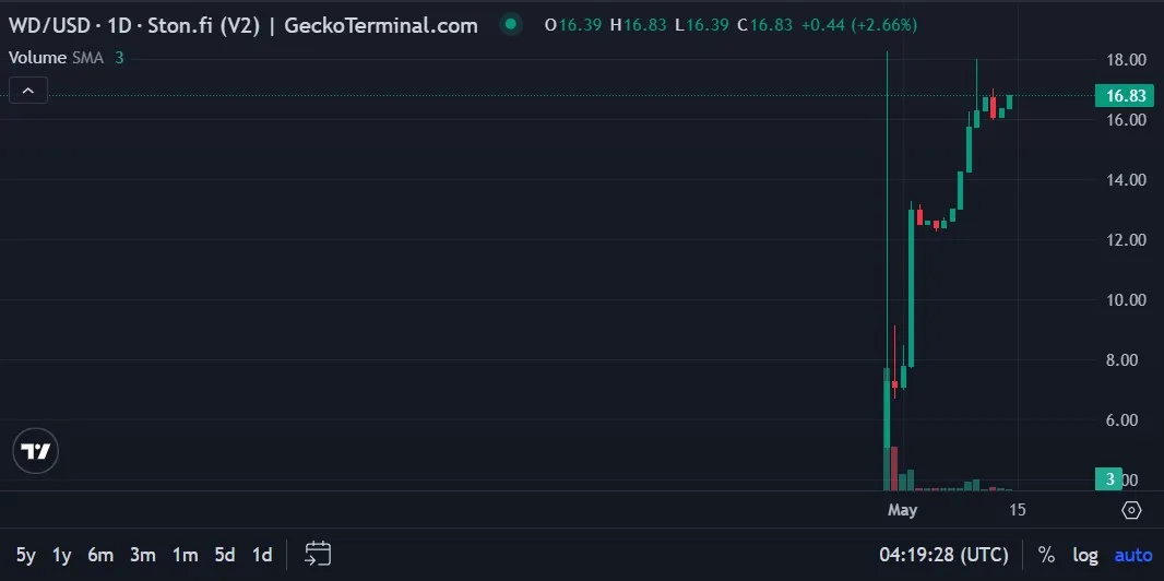 Work Dogs Price Today