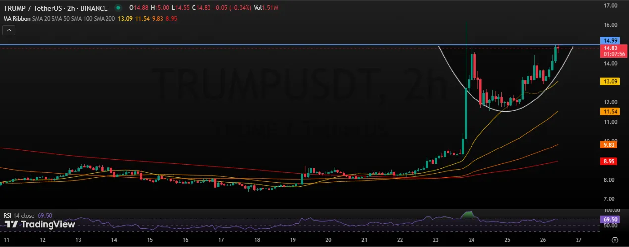 Trump Price Chart Trump Price Chart