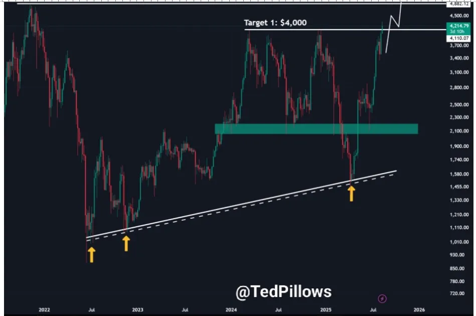 ETHUSD 5-Day Chart ETHUSD 5-Day Chart