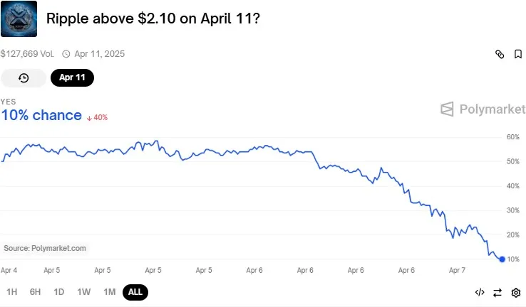 polymarket XRP price prediction