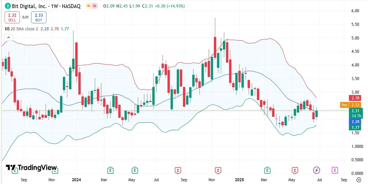Bit Digital Stock Forecast