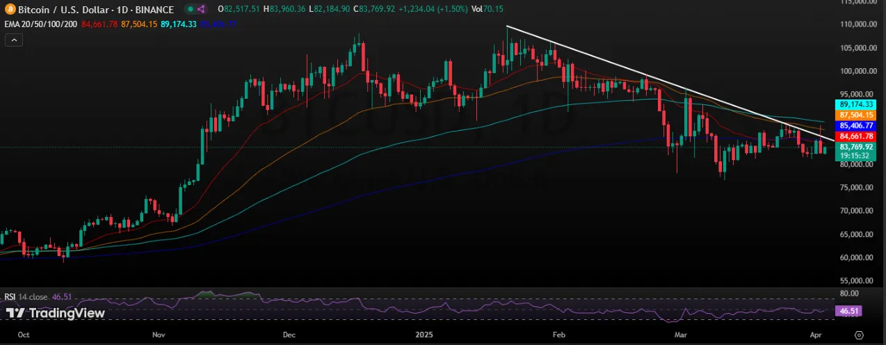 Bitcoin Daily Chart Bitcoin Daily Chart