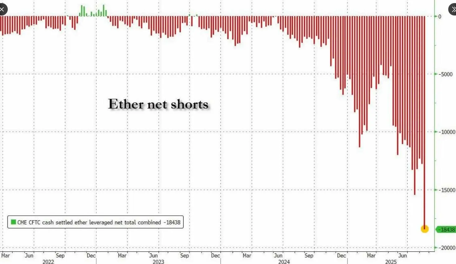 Ethereum Short Squeeze $8B