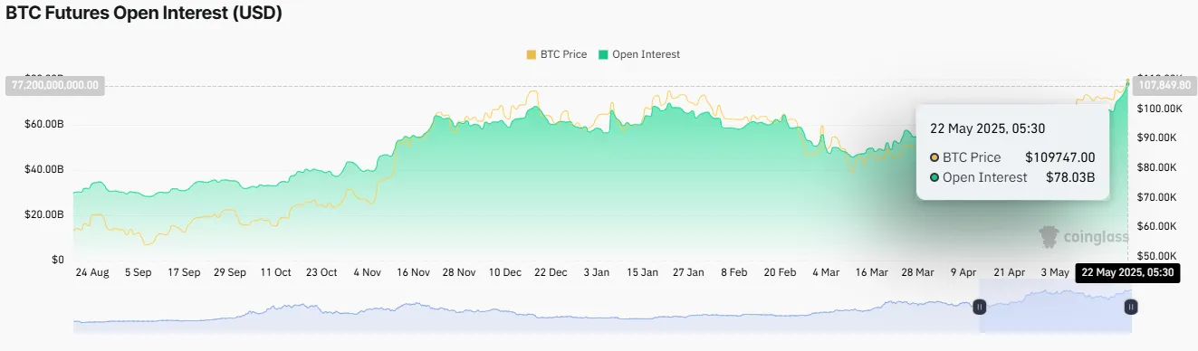 BTC futures open interest
