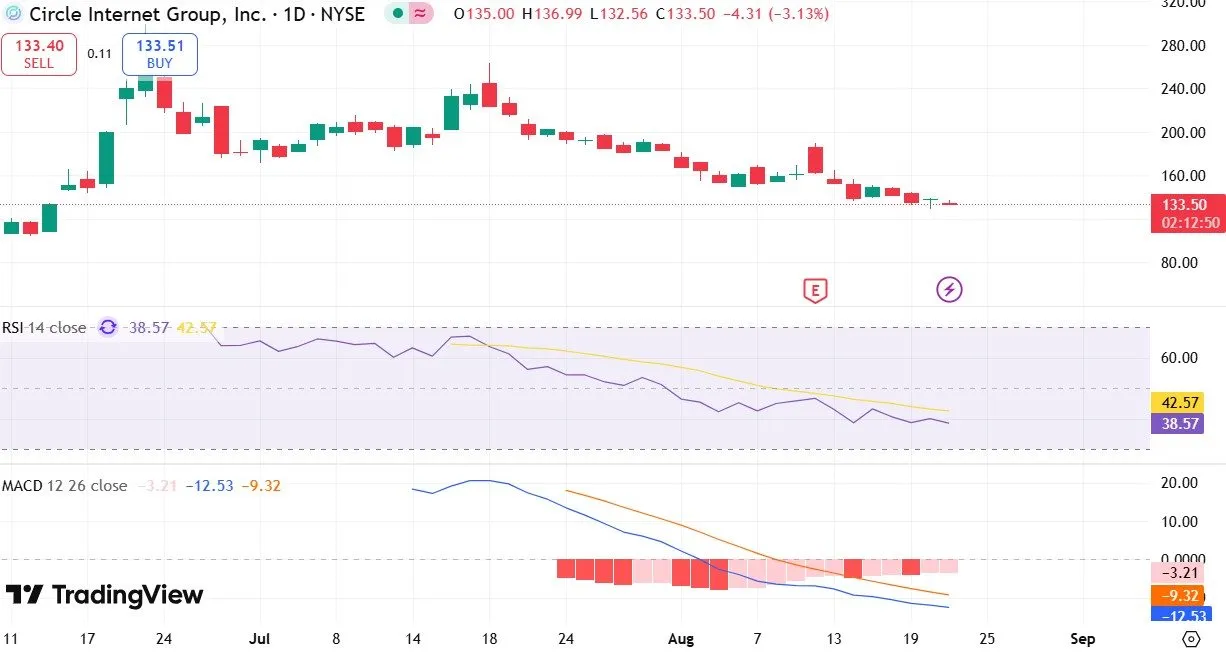 circle $CRCL stock price prediction